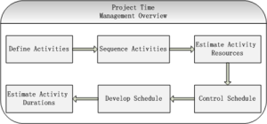 Manage Project Time